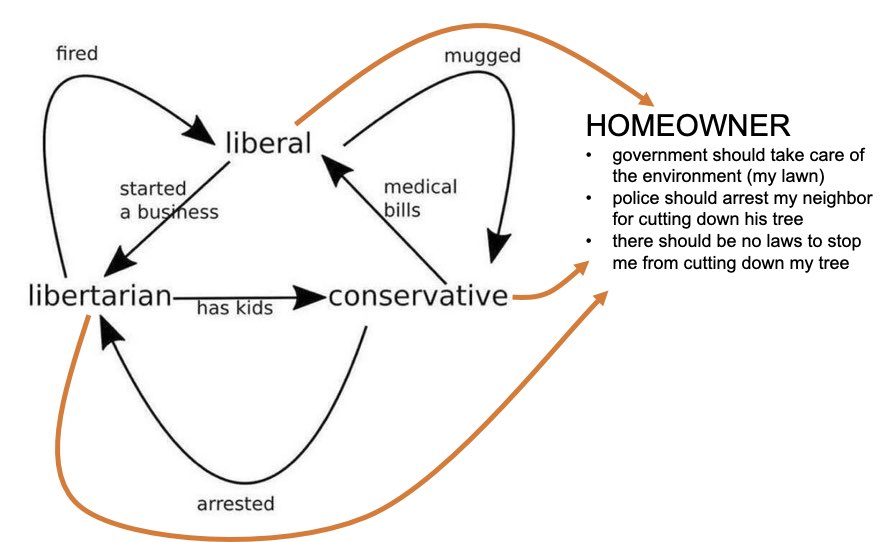 The Political Cycle and the Homeowner