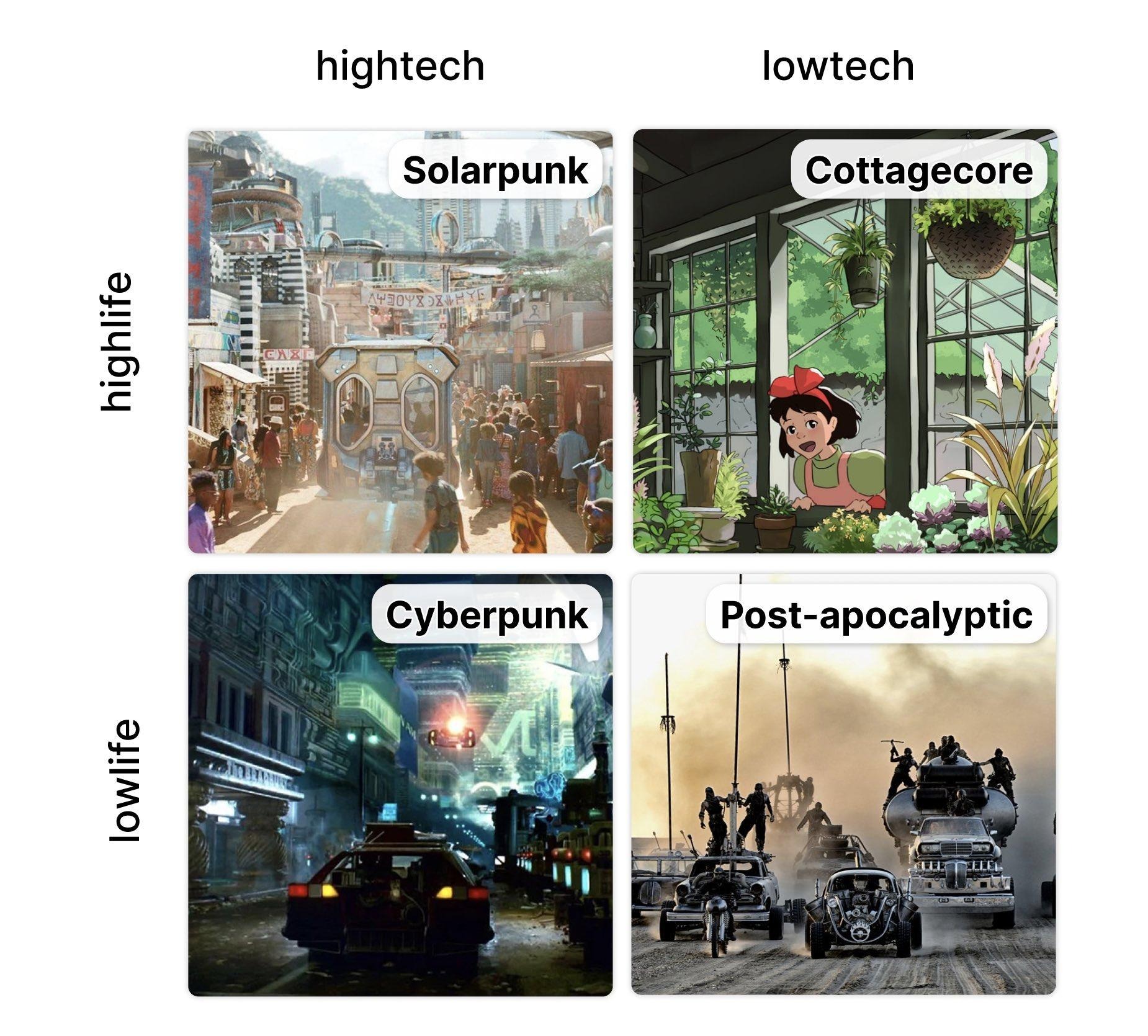 Hightech, Lowtech, Highlife, Lowlife